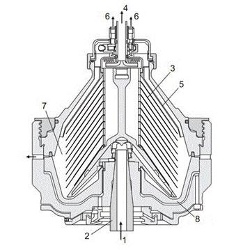 Centrifugal Juice Disc Separator operating principles