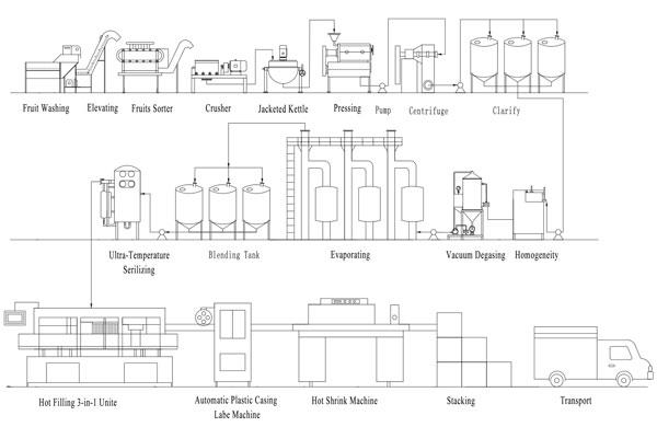 fruit juice production line flowchart