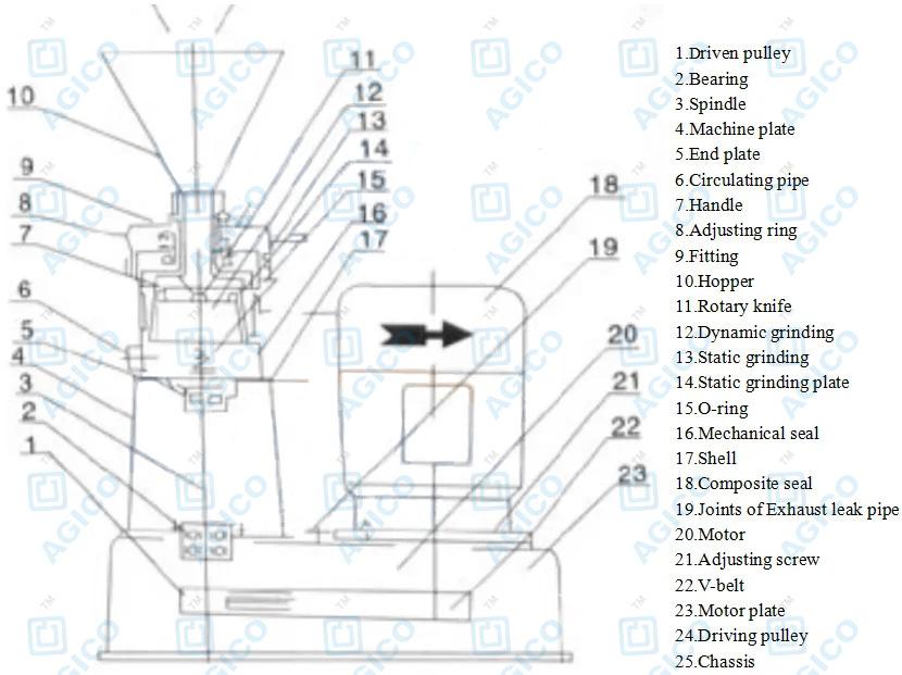 colloid mill machine structure